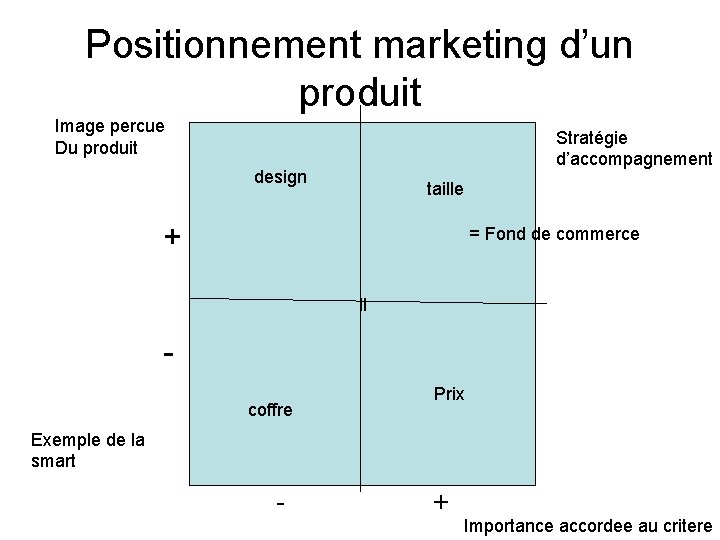 Positionnement marketing d’un produit Image percue Du produit Stratégie d’accompagnement design taille + =