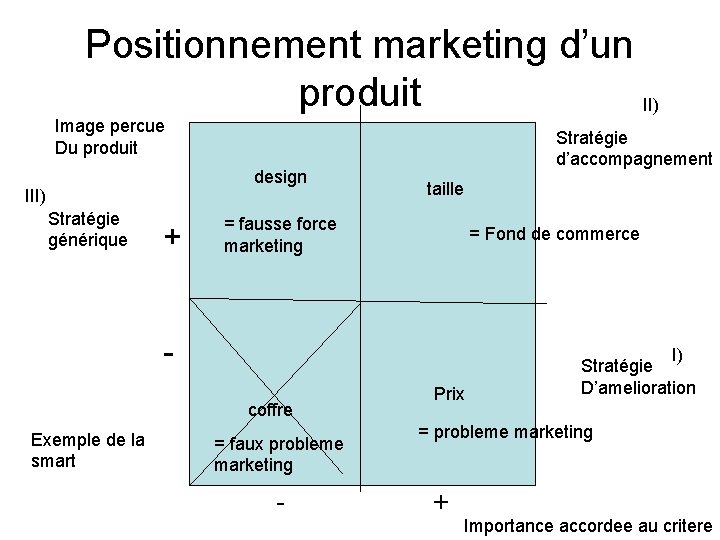 Positionnement marketing d’un produit II) Image percue Du produit design III) Stratégie générique +