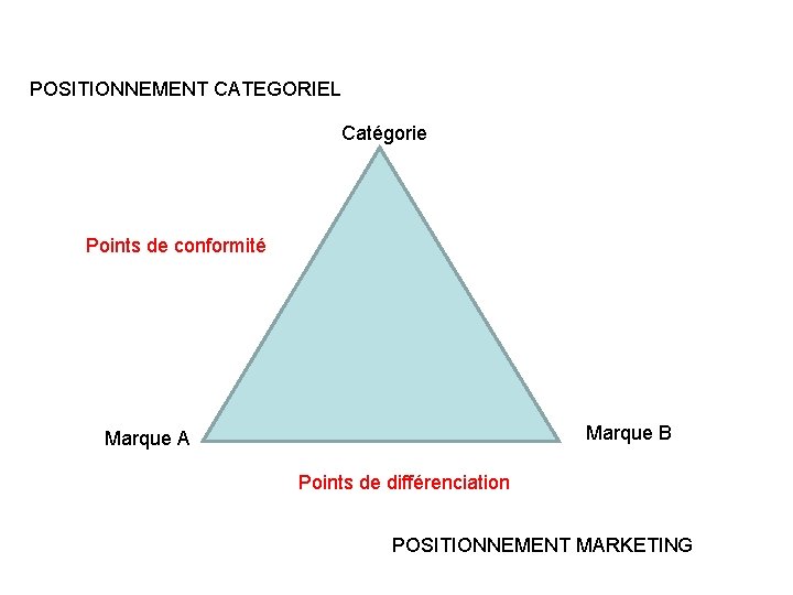 POSITIONNEMENT CATEGORIEL Catégorie Points de conformité Marque B Marque A Points de différenciation POSITIONNEMENT