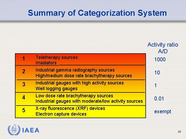 Summary of Categorization System Activity ratio A/D 1 Teletherapy sources Irradiators 1000 2 Industrial