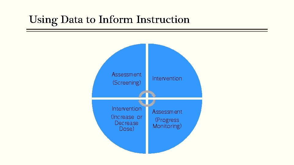 Using Data to Inform Instruction Assessment (Screening) Intervention (Increase or Decrease Dose) Intervention Assessment