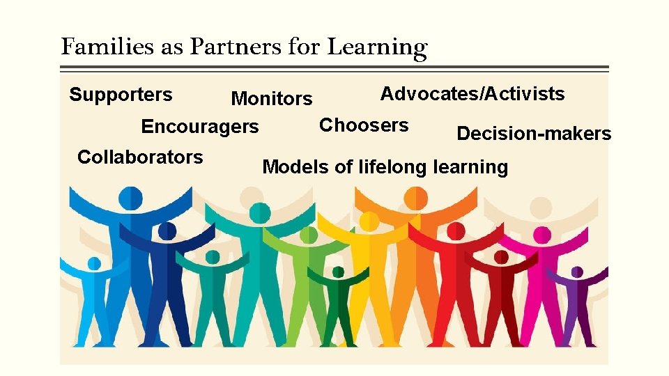 Families as Partners for Learning Advocates/Activists Monitors Choosers Encouragers Decision-makers Collaborators Models of lifelong
