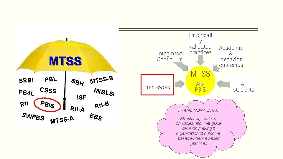 Integrated Continuum MTSS PBL SRBI PB 4 L CSSS Rt. I PBIS SWPB S