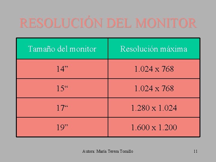 RESOLUCIÓN DEL MONITOR Tamaño del monitor Resolución máxima 14” 1. 024 x 768 15“