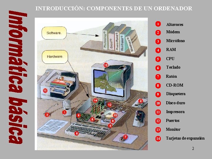 INTRODUCCIÓN: COMPONENTES DE UN ORDENADOR 1 Altavoces 2 Módem 3 Micrófono 4 RAM 5