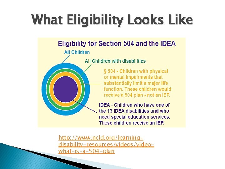 What Eligibility Looks Like http: //www. ncld. org/learningdisability-resources/videowhat-is-a-504 -plan 
