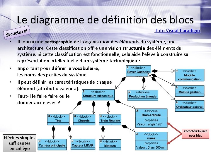 Le diagramme de définition des blocs Tuto Visual Paradigm urel t c u r Le diagramme de définition des blocs Tuto Visual Paradigm urel t c u r
