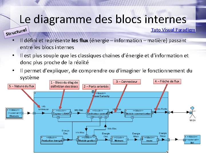 Le diagramme des blocs internes urel t c u r t S Tuto Visual Le diagramme des blocs internes urel t c u r t S Tuto Visual