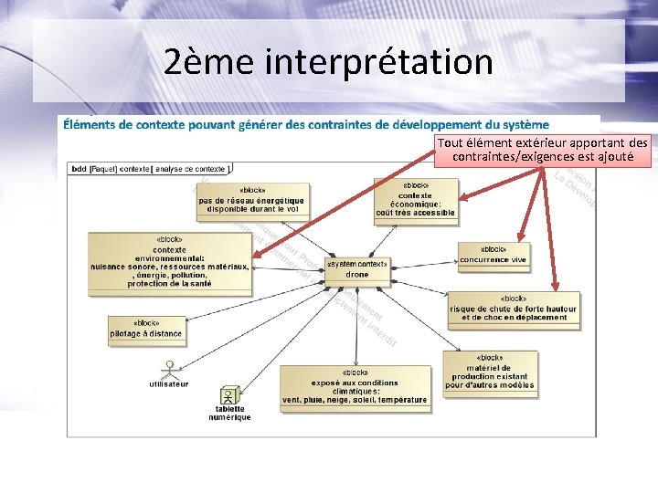 2ème interprétation Tout élément extérieur apportant des contraintes/exigences est ajouté 2ème interprétation Tout élément extérieur apportant des contraintes/exigences est ajouté