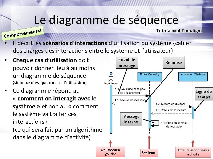 Le diagramme de séquence tal Tuto Visual Paradigm temen r o p m o Le diagramme de séquence tal Tuto Visual Paradigm temen r o p m o