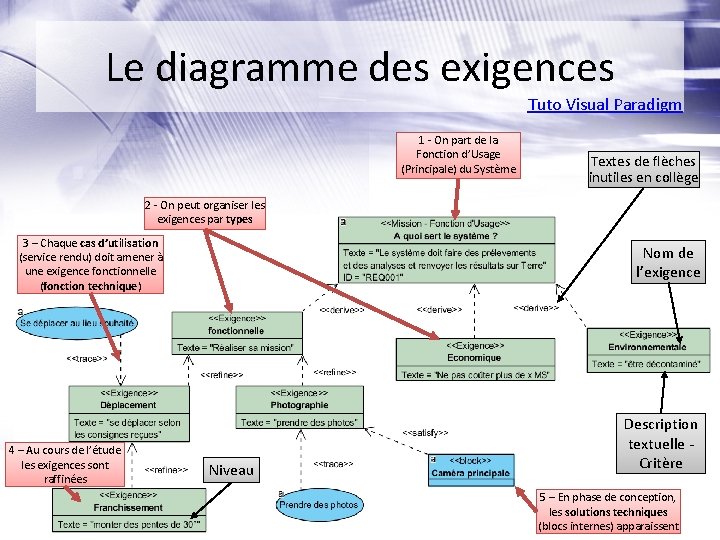 Le diagramme des exigences Tuto Visual Paradigm 1 - On part de la Fonction Le diagramme des exigences Tuto Visual Paradigm 1 - On part de la Fonction