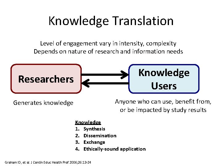 Knowledge Translation Level of engagement vary in intensity, complexity Depends on nature of research