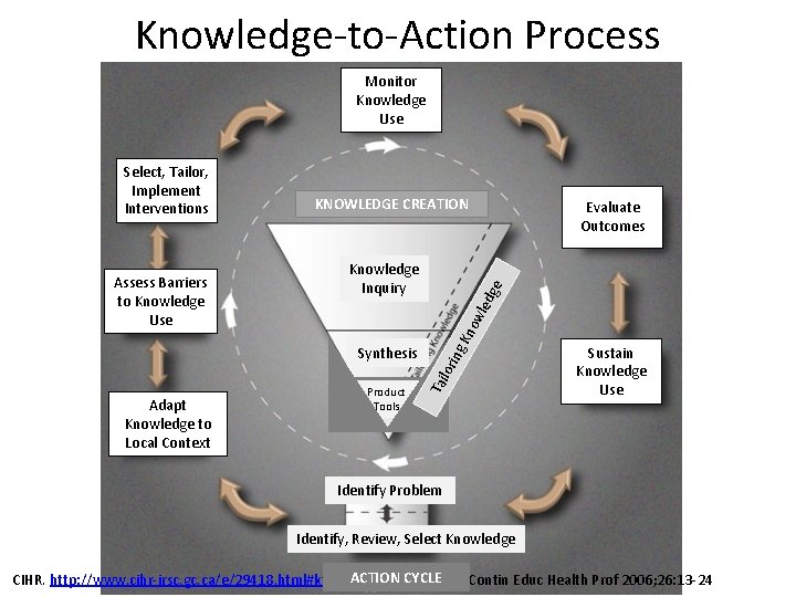 Knowledge-to-Action Process Monitor Knowledge Use Evaluate Outcomes ow led ge Knowledge Inquiry Adapt Knowledge