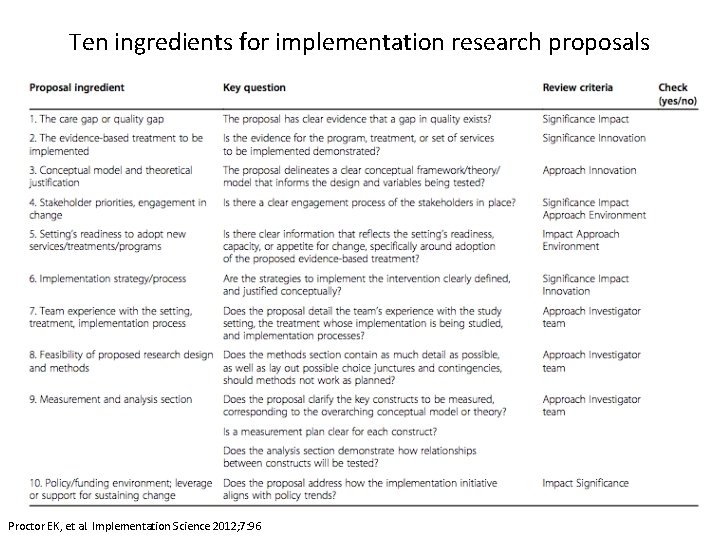 Ten ingredients for implementation research proposals Proctor EK, et al. Implementation Science 2012; 7: