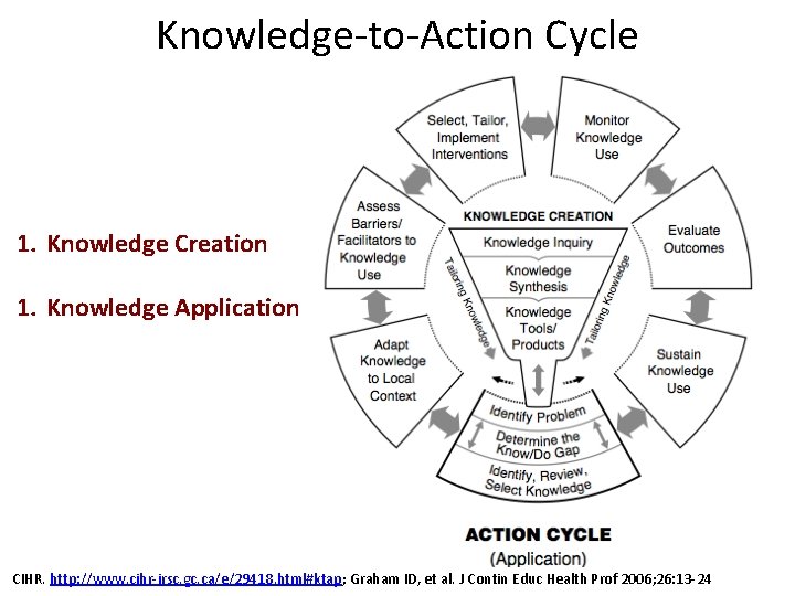 Knowledge-to-Action Cycle 1. Knowledge Creation 1. Knowledge Application CIHR. http: //www. cihr-irsc. gc. ca/e/29418.