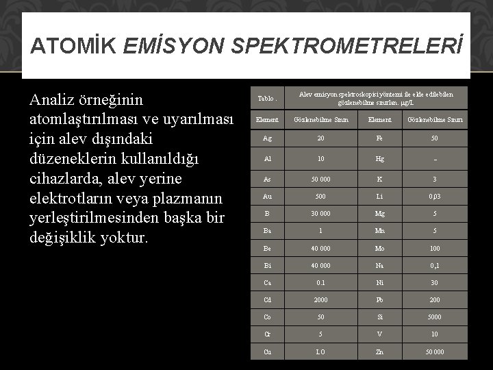 ATOMİK EMİSYON SPEKTROMETRELERİ Analiz örneğinin atomlaştırılması ve uyarılması için alev dışındaki düzeneklerin kullanıldığı cihazlarda, ATOMİK EMİSYON SPEKTROMETRELERİ Analiz örneğinin atomlaştırılması ve uyarılması için alev dışındaki düzeneklerin kullanıldığı cihazlarda,