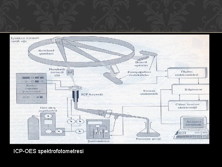 ICP-OES spektrofotometresi ICP-OES spektrofotometresi