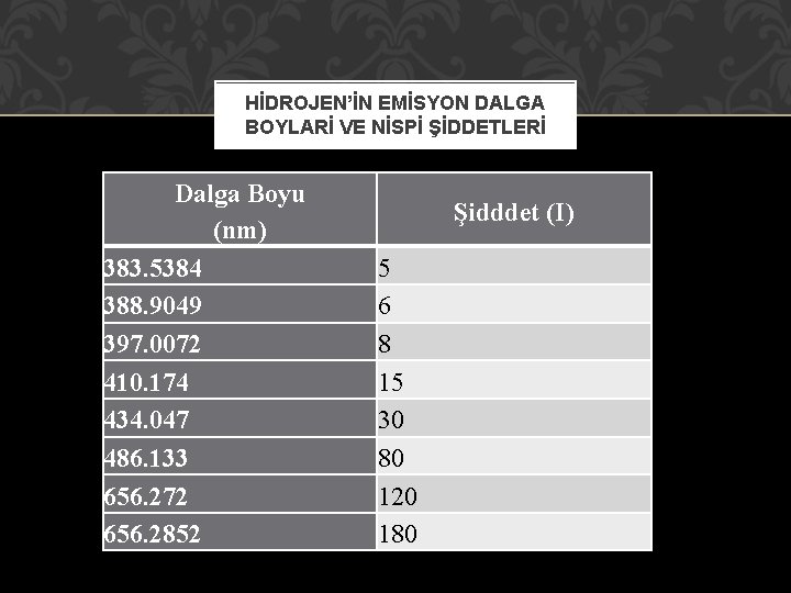 HİDROJEN’İN EMİSYON DALGA BOYLARİ VE NİSPİ ŞİDDETLERİ Dalga Boyu (nm) 383. 5384 388. 9049 HİDROJEN’İN EMİSYON DALGA BOYLARİ VE NİSPİ ŞİDDETLERİ Dalga Boyu (nm) 383. 5384 388. 9049
