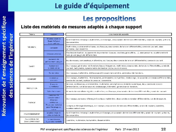 Rénovation de l’enseignement spécifique des sciences de l’ingénieur Le guide d’équipement Liste des matériels