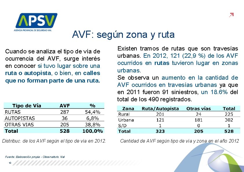 AVF: según zona y ruta Cuando se analiza el tipo de vía de ocurrencia AVF: según zona y ruta Cuando se analiza el tipo de vía de ocurrencia