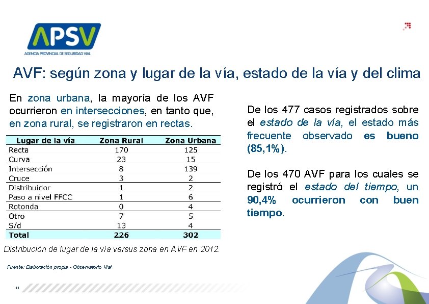 AVF: según zona y lugar de la vía, estado de la vía y del