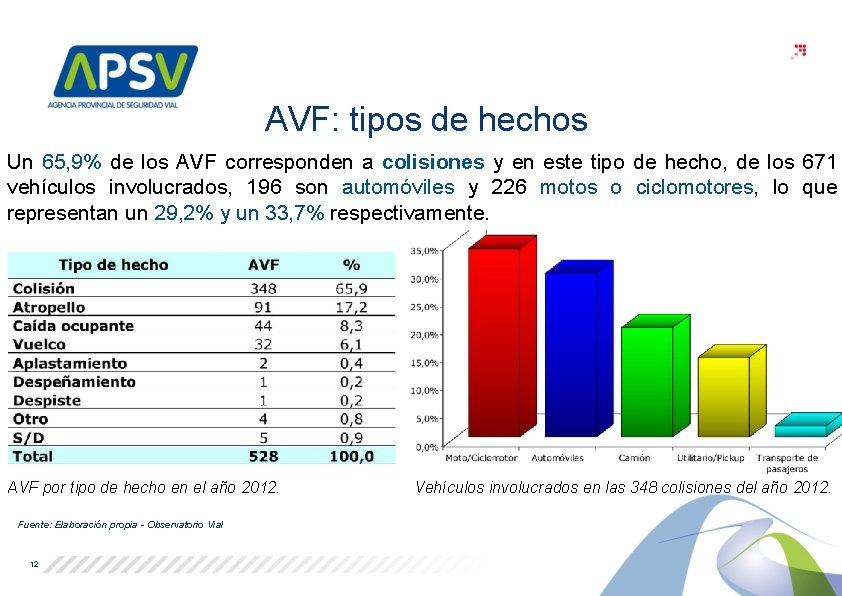 AVF: tipos de hechos Un 65, 9% de los AVF corresponden a colisiones y