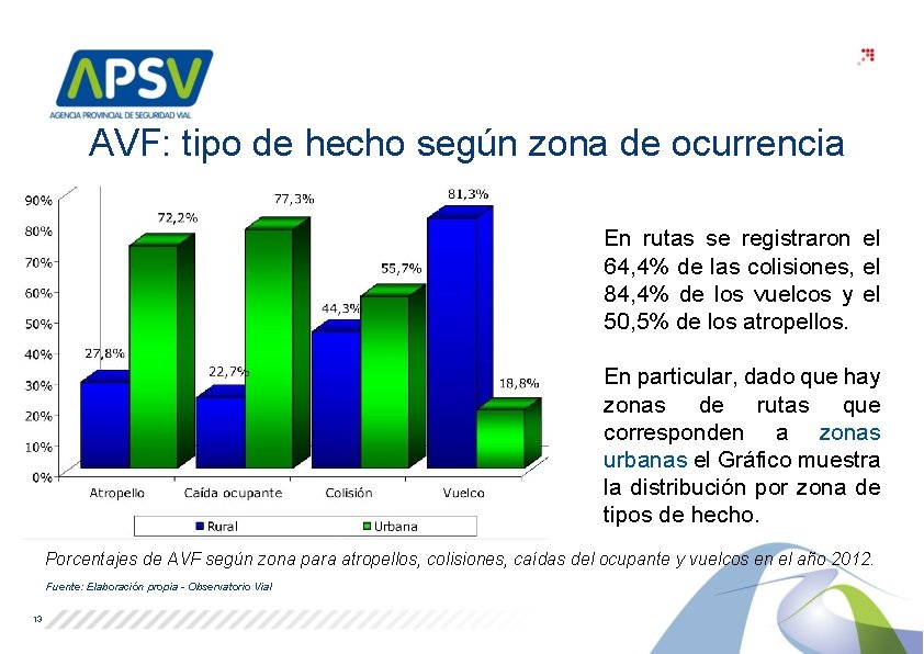 AVF: tipo de hecho según zona de ocurrencia En rutas se registraron el 64,