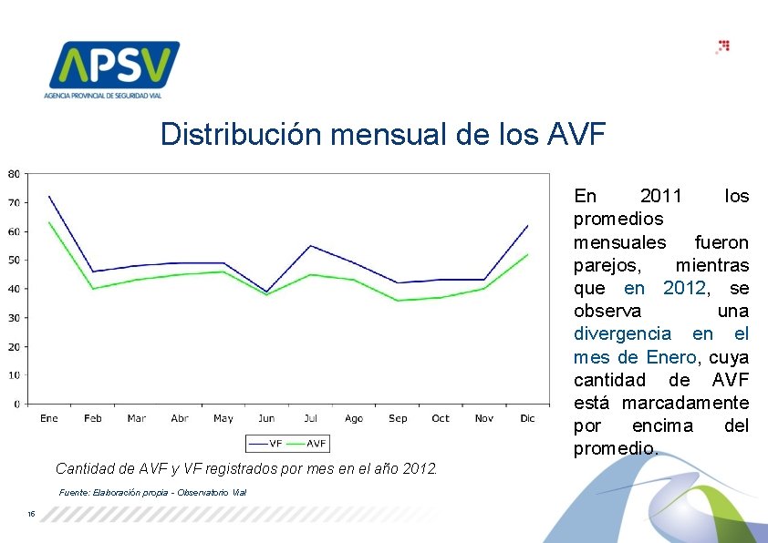 Distribución mensual de los AVF En 2011 los promedios mensuales fueron parejos, mientras que Distribución mensual de los AVF En 2011 los promedios mensuales fueron parejos, mientras que