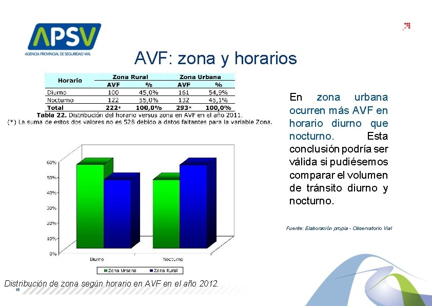 AVF: zona y horarios En zona urbana ocurren más AVF en horario diurno que