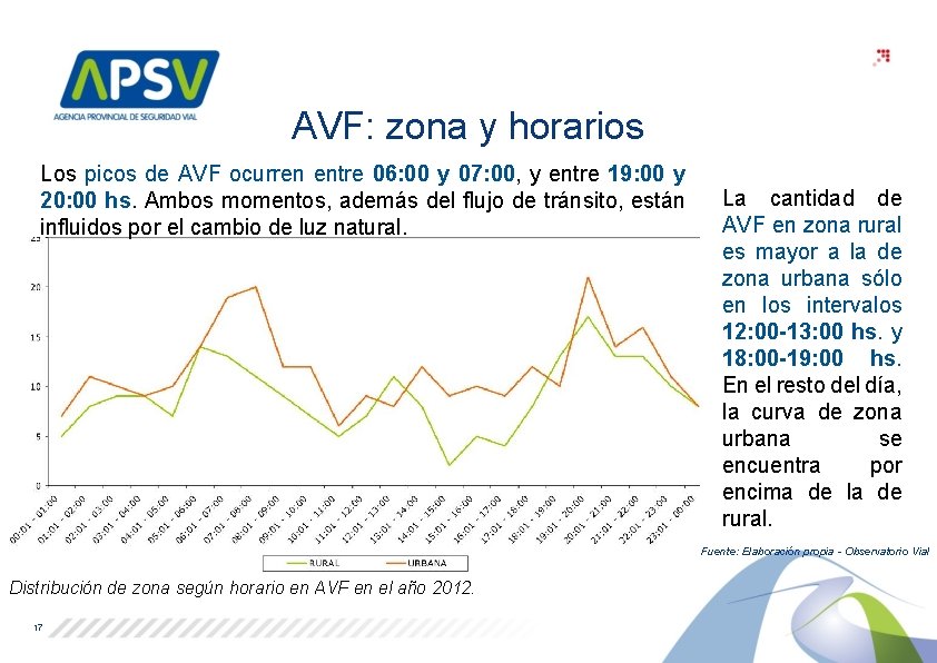 AVF: zona y horarios Los picos de AVF ocurren entre 06: 00 y 07: