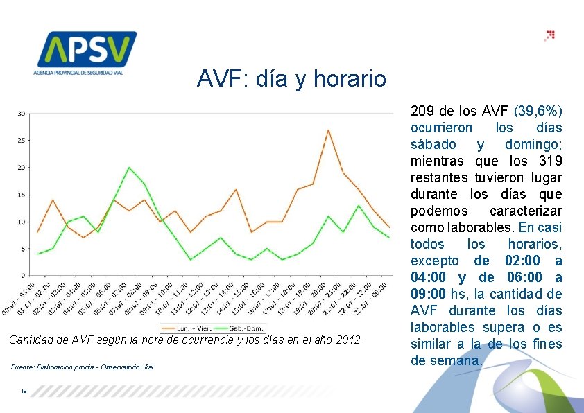 AVF: día y horario Cantidad de AVF según la hora de ocurrencia y los