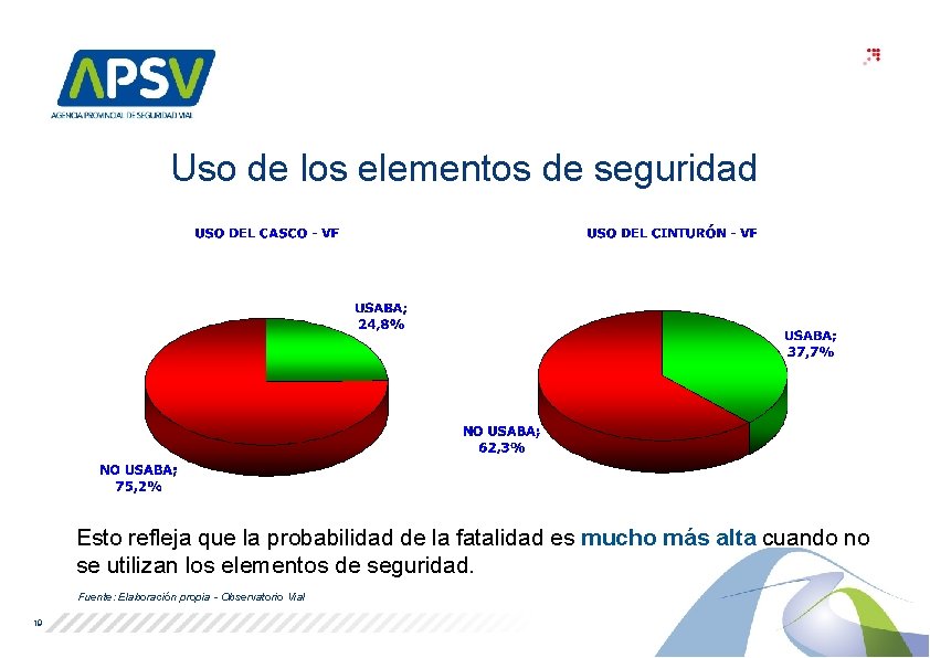 Uso de los elementos de seguridad Esto refleja que la probabilidad de la fatalidad Uso de los elementos de seguridad Esto refleja que la probabilidad de la fatalidad