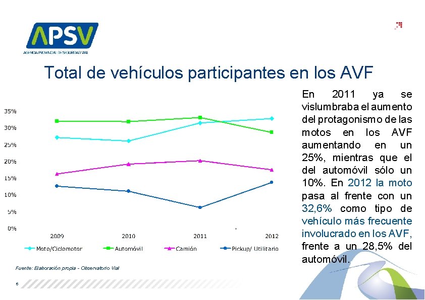 Total de vehículos participantes en los AVF En 2011 ya se vislumbraba el aumento Total de vehículos participantes en los AVF En 2011 ya se vislumbraba el aumento