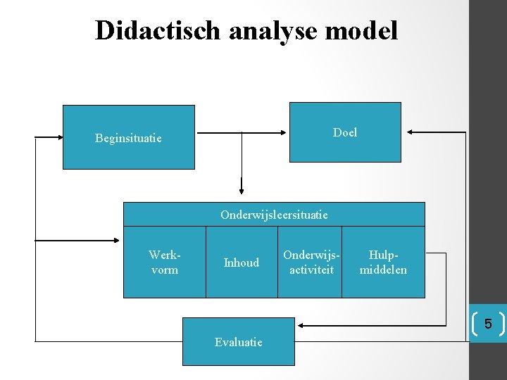 Didactisch analyse model Doel Beginsituatie Onderwijsleersituatie Werkvorm Inhoud Onderwijsactiviteit Hulpmiddelen 5 Evaluatie 