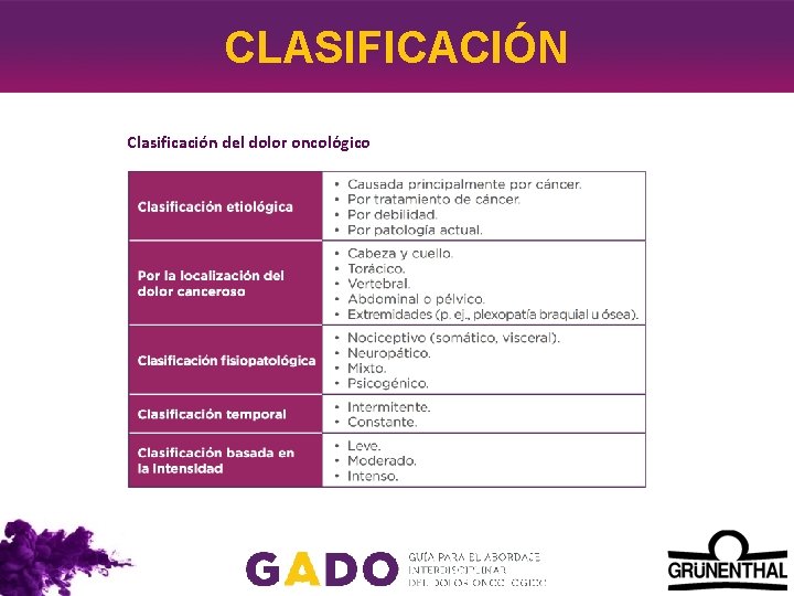 CLASIFICACIÓN Clasificacio n del dolor oncolo gico TABLA 1 