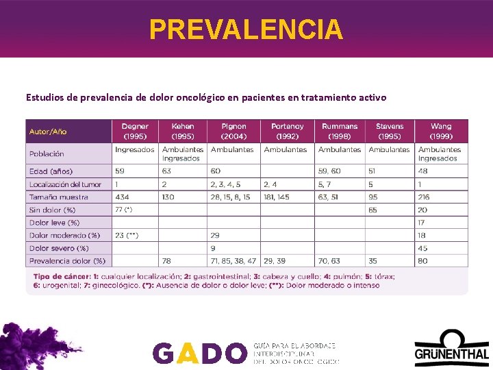 PREVALENCIA Estudios de prevalencia de dolor oncolo gico en pacientes en tratamiento activo 