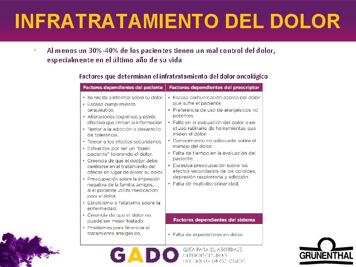 INFRATRATAMIENTO DEL DOLOR • Al menos un 30%-40% de los pacientes tienen un mal