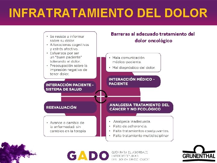 INFRATRATAMIENTO DEL DOLOR Barreras al adecuado tratamiento del dolor oncolo gico 