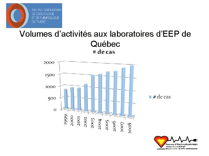 Volumes d’activités aux laboratoires d’EEP de Québec 
