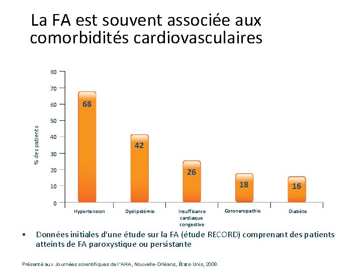 La FA est souvent associée aux comorbidités cardiovasculaires 80 70 60 68 % des
