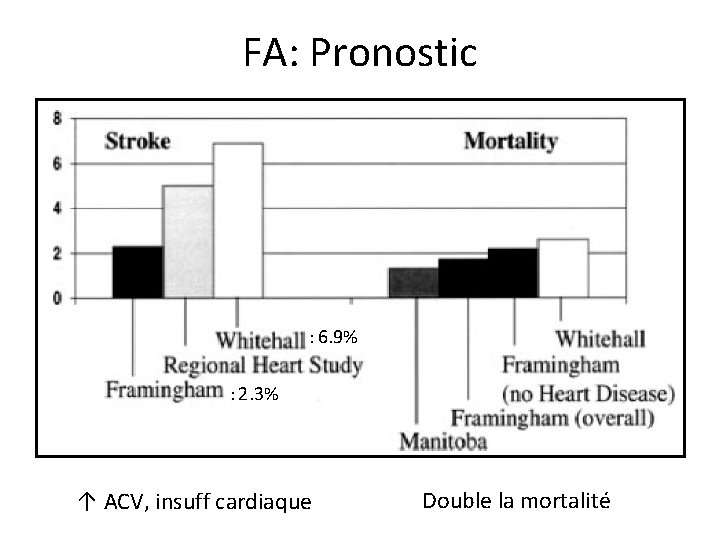 FA: Pronostic : 6. 9% : 2. 3% ↑ ACV, insuff cardiaque Double la