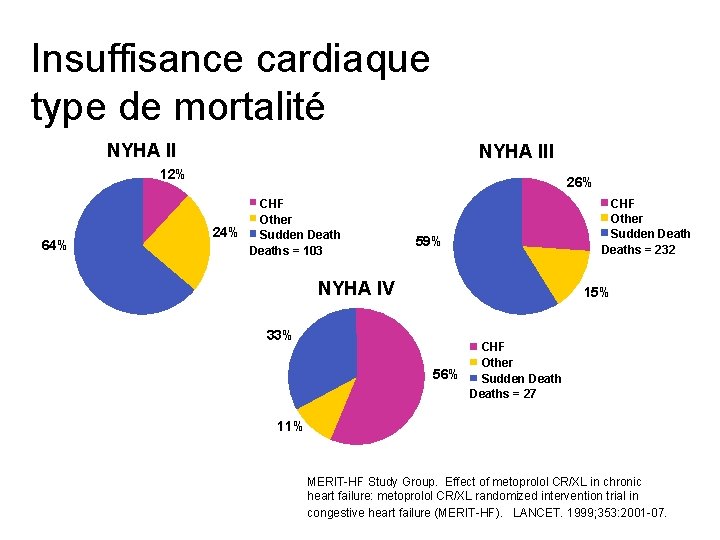 Insuffisance cardiaque type de mortalité NYHA III 12% 64% 26% CHF Other 24% Sudden