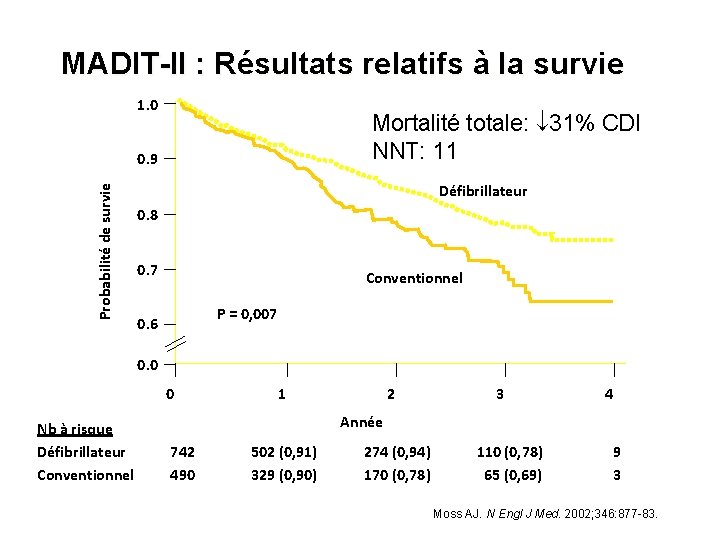 MADIT-II : Résultats relatifs à la survie 1. 0 Mortalité totale: 31% CDI NNT: