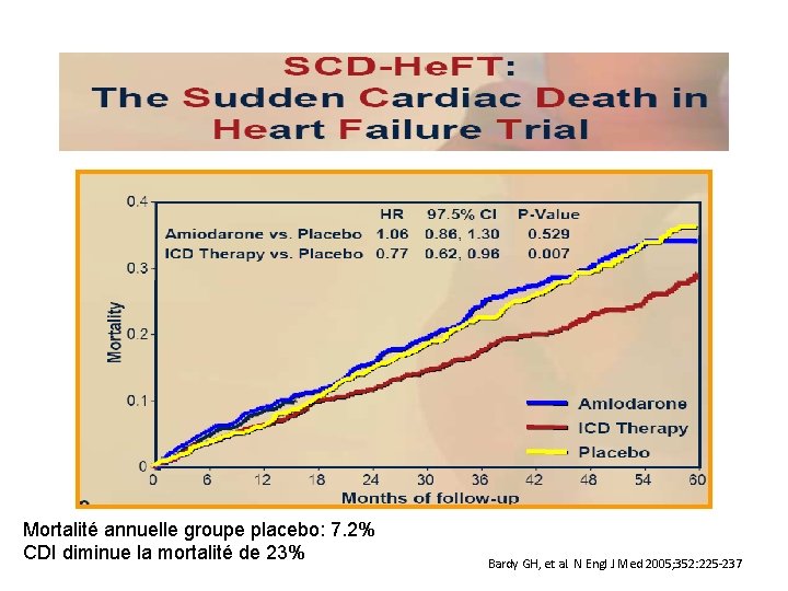 Mortalité annuelle groupe placebo: 7. 2% CDI diminue la mortalité de 23% Bardy GH,