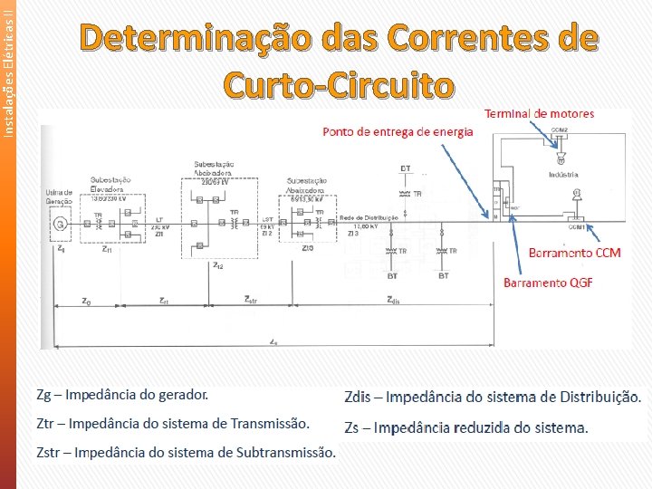 Instalações Elétricas II Determinação das Correntes de Curto-Circuito 