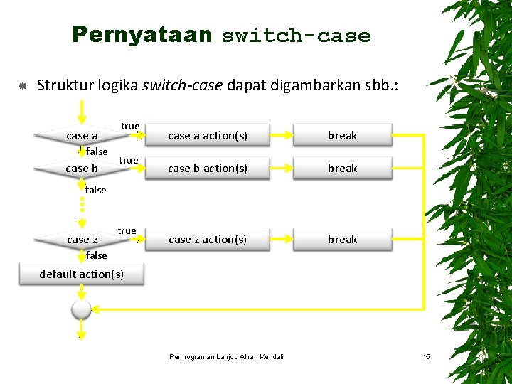 Pernyataan switch-case Struktur logika switch-case dapat digambarkan sbb. : case a false case b