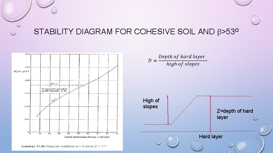 STABILITY DIAGRAM FOR COHESIVE SOIL AND >53 O High of slopes Z=depth of hard