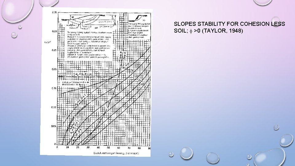 SLOPES STABILITY FOR COHESION LESS SOIL; >0 (TAYLOR, 1948) 