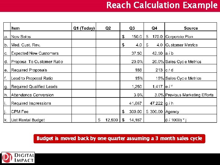 Reach Calculation Example Budget is moved back by one quarter assuming a 3 month