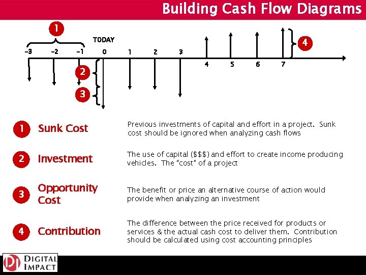 Building Cash Flow Diagrams 1 -3 -2 TODAY -1 2 0 1 2 4